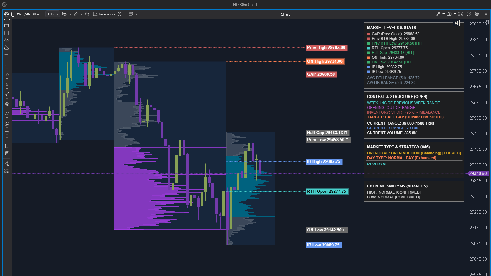 AuctionMarketTheory running live on NQ — the plan box, the context box and the plotted levels